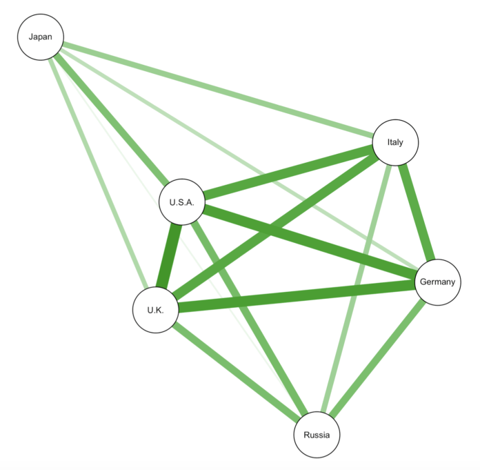 Collective Memory Spring-Embedded Graph