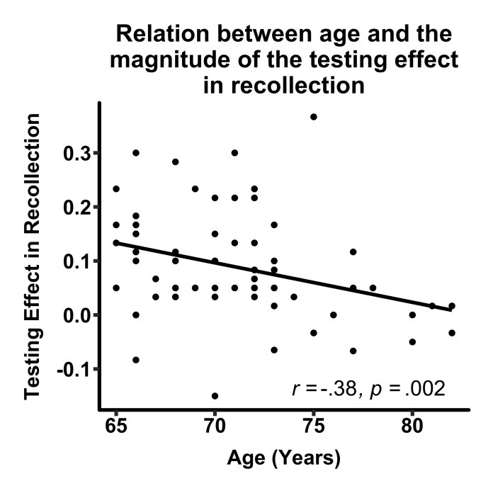 Age and the testing effect in recollection