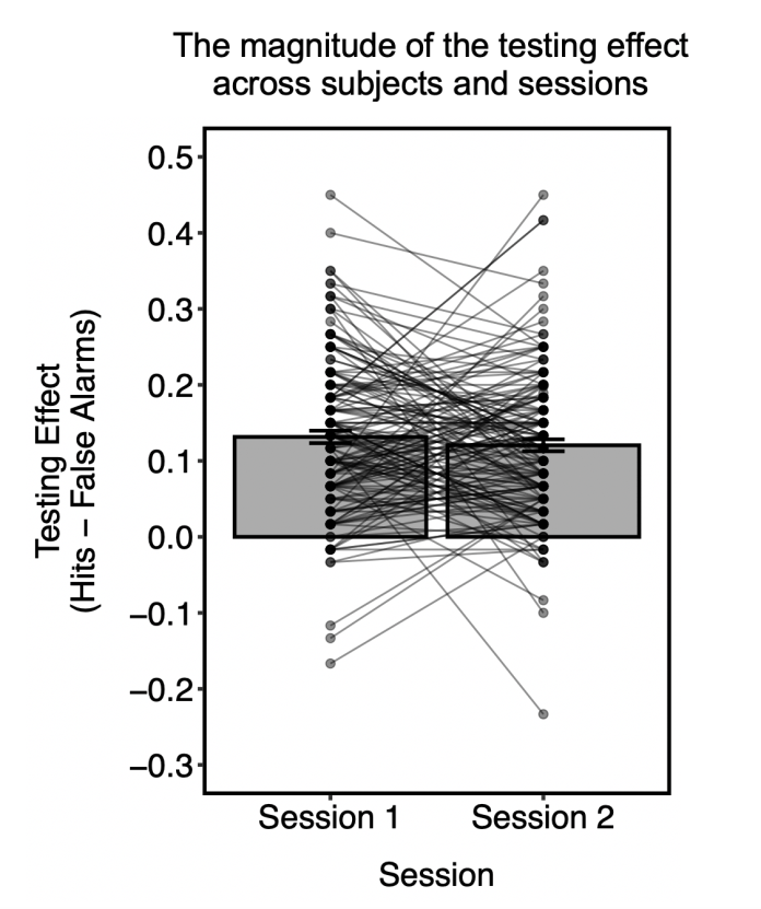 Reliability of the testing effect